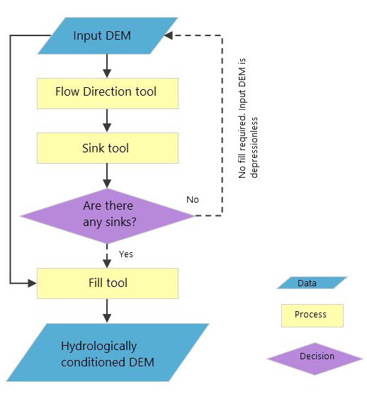 Hydrologic conditioning flowchart