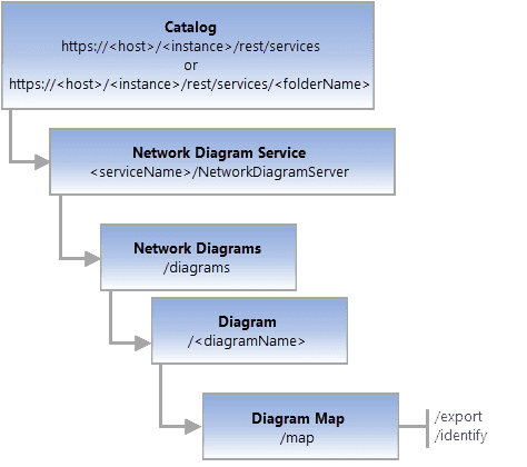 diagram Map REST end point resource